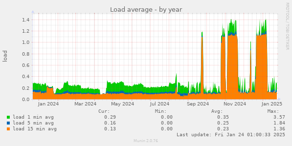 Load average