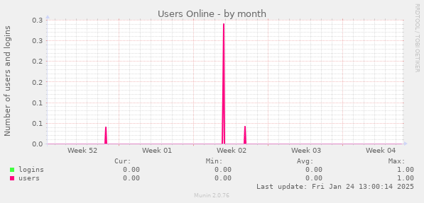 Users Online