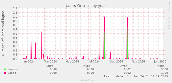 Users Online