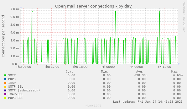 Open mail server connections