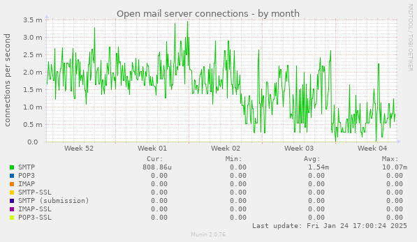 Open mail server connections