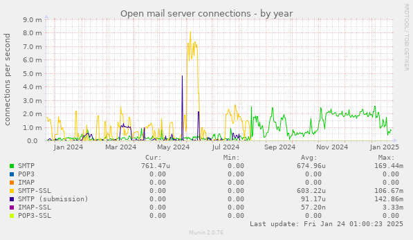 Open mail server connections