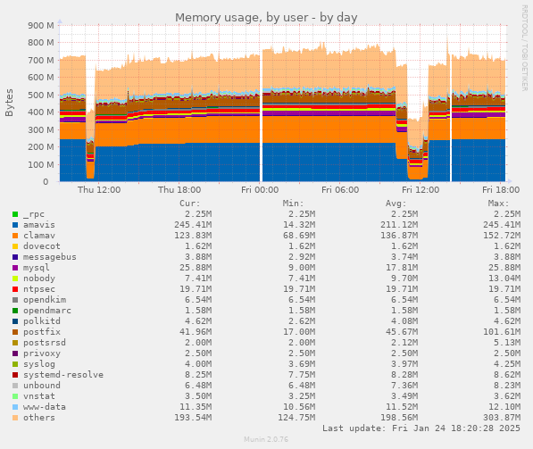 Memory usage, by user