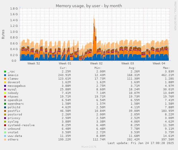 Memory usage, by user