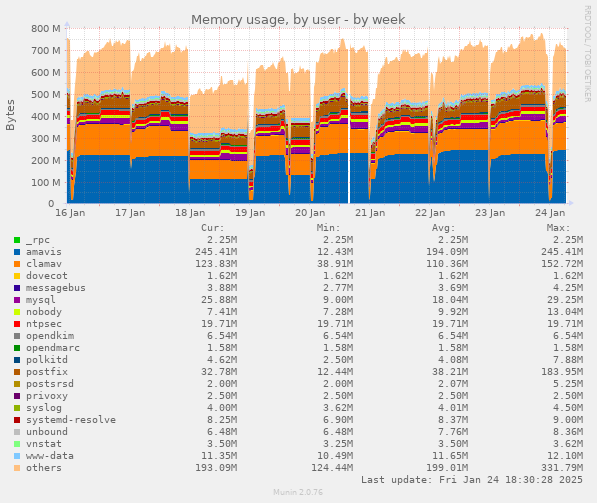 Memory usage, by user