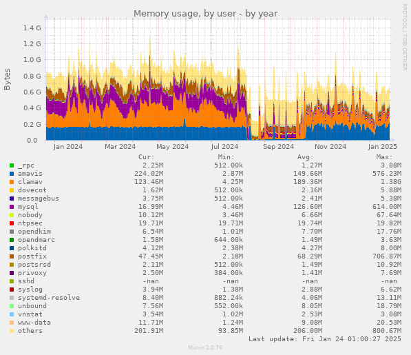 Memory usage, by user