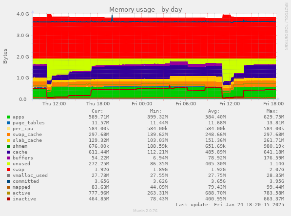 Memory usage