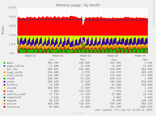 Memory usage