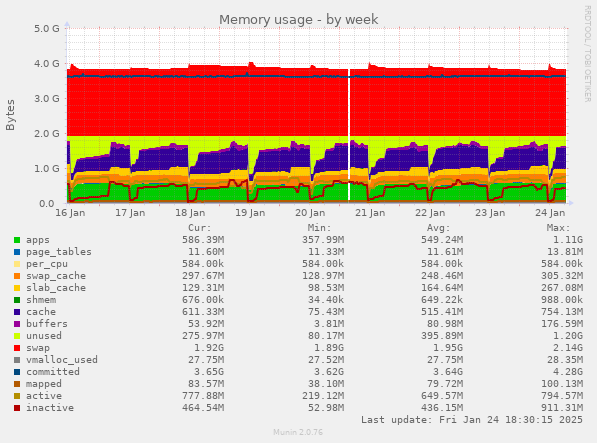 Memory usage