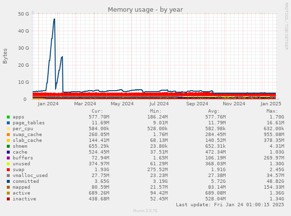 Memory usage