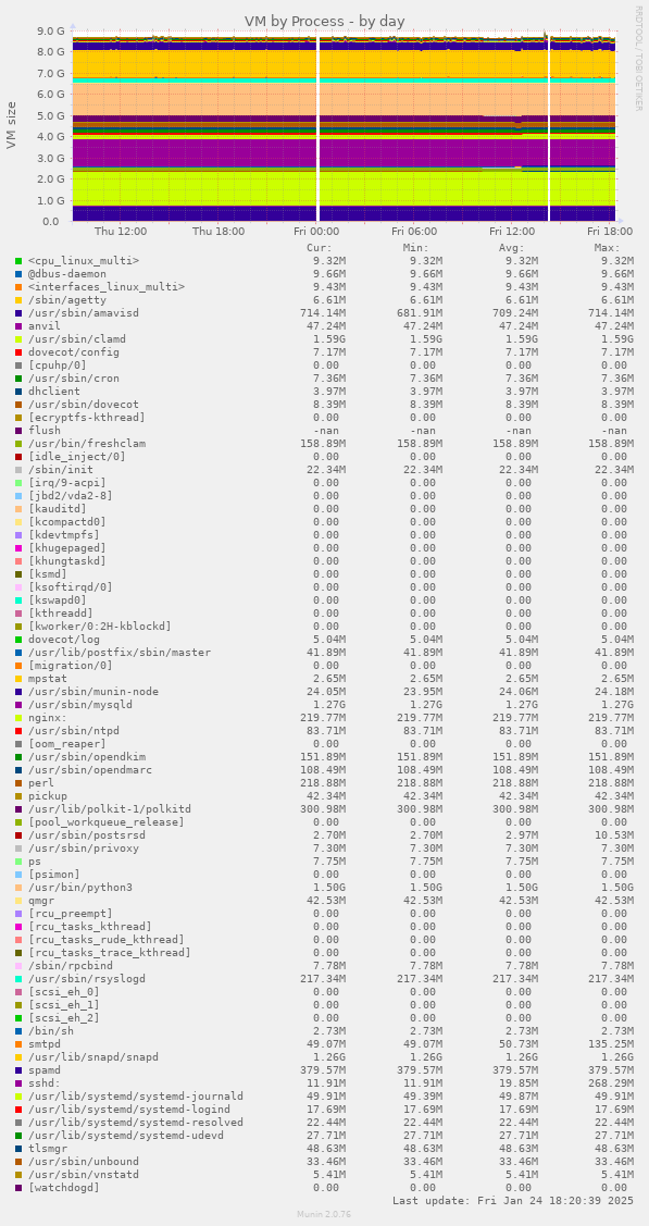 VM by Process