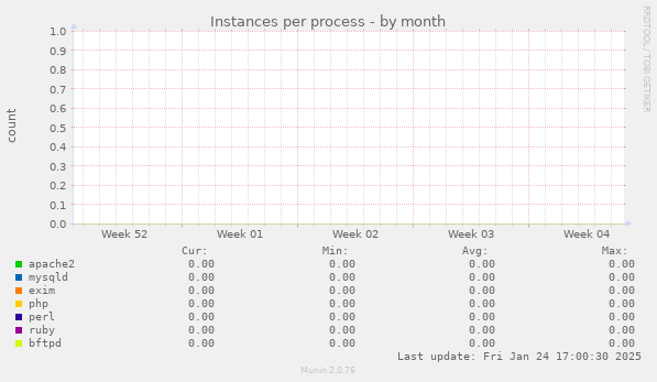 Instances per process