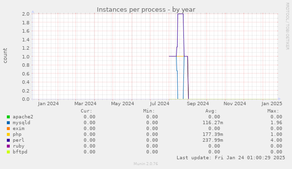 Instances per process