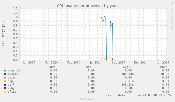 CPU usage per process