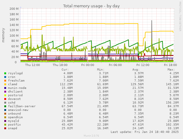 Total memory usage