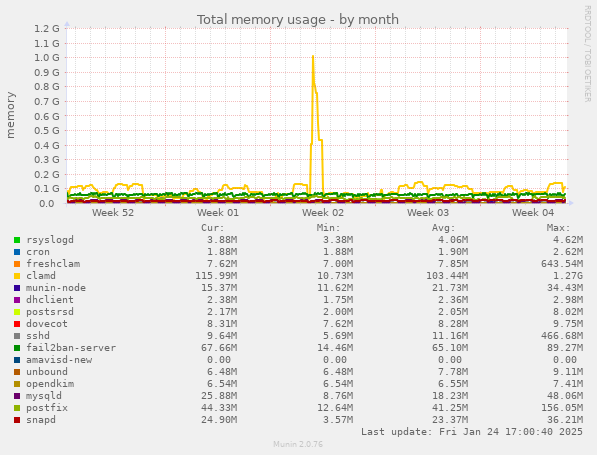 Total memory usage