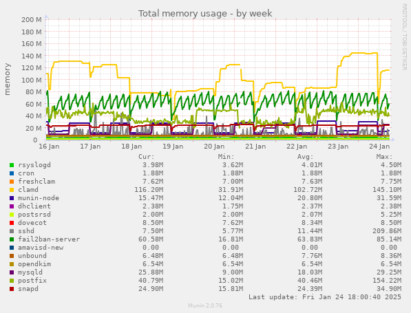 Total memory usage