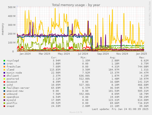 Total memory usage