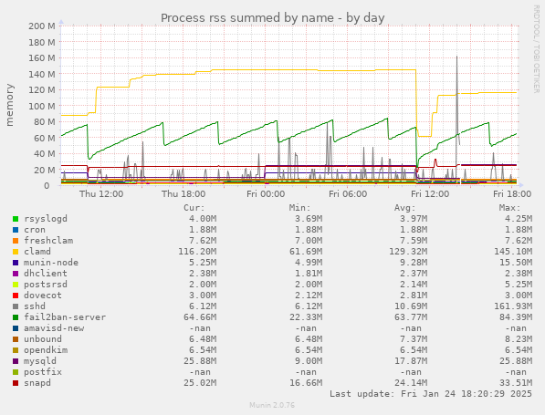 Process rss summed by name