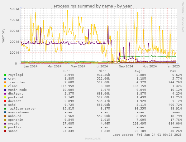 Process rss summed by name