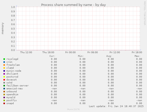 Process share summed by name