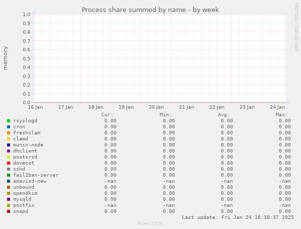 Process share summed by name