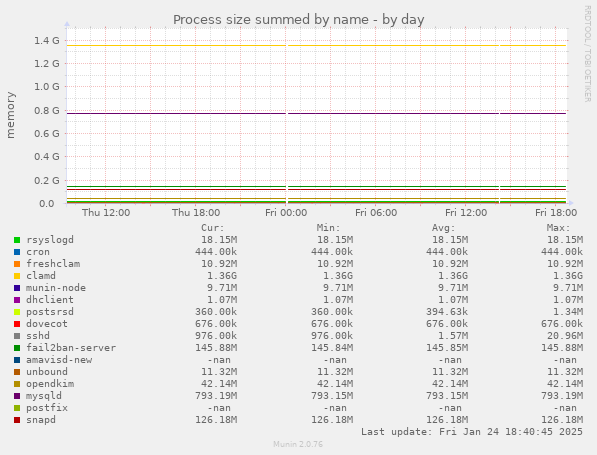 Process size summed by name