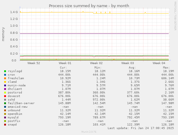 Process size summed by name