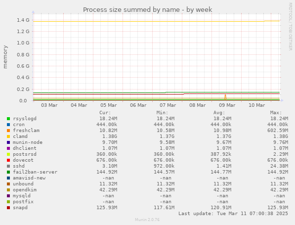 Process size summed by name