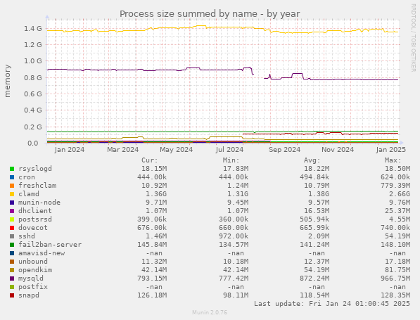 Process size summed by name