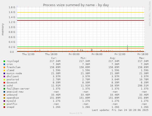 Process vsize summed by name