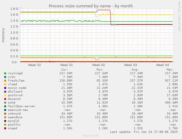 Process vsize summed by name