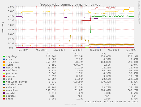 Process vsize summed by name