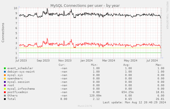 mysql year now