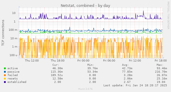 Netstat, combined