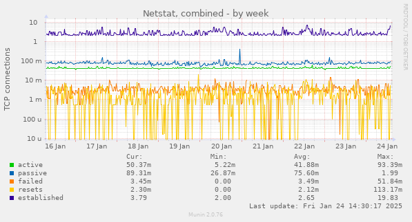 Netstat, combined