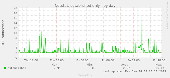 Netstat, established only