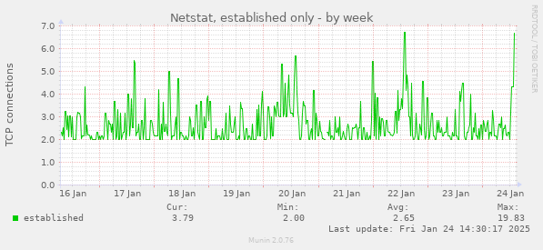 Netstat, established only