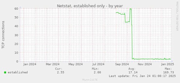 Netstat, established only