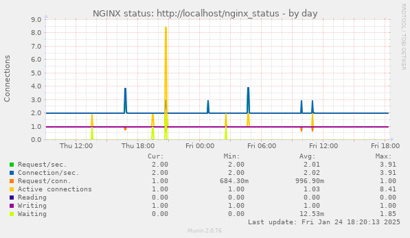 NGINX status: http://localhost/nginx_status