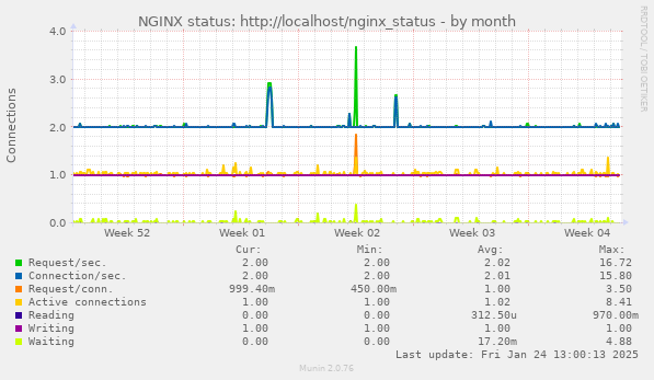 NGINX status: http://localhost/nginx_status