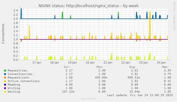 weekly graph