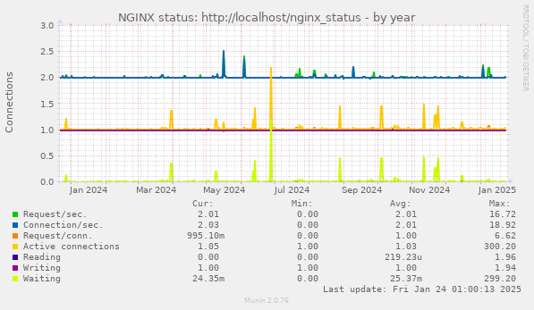 NGINX status: http://localhost/nginx_status