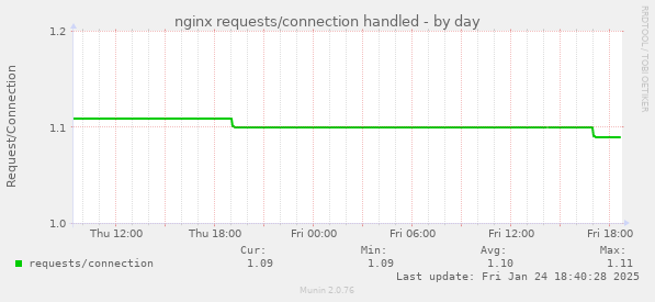 nginx requests/connection handled