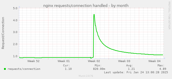 nginx requests/connection handled