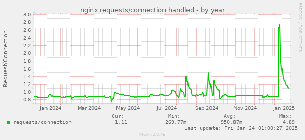 nginx requests/connection handled