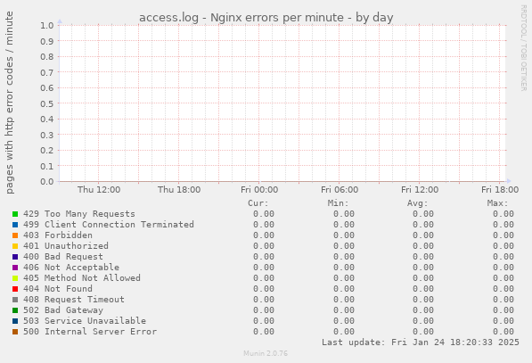 access.log - Nginx errors per minute