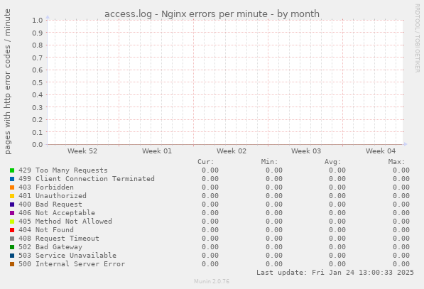 access.log - Nginx errors per minute