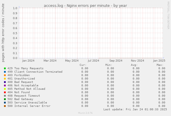 access.log - Nginx errors per minute