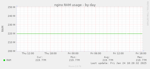 nginx RAM usage